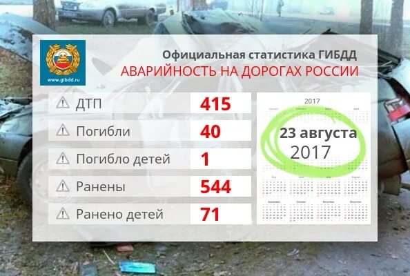 Автомобильный транспорт статистика аварий. Статистика транспортных происшествий. Причины дтп статистика. Статистика дорожно-транспортных происшествий 2023. Статистика дтп за месяц.