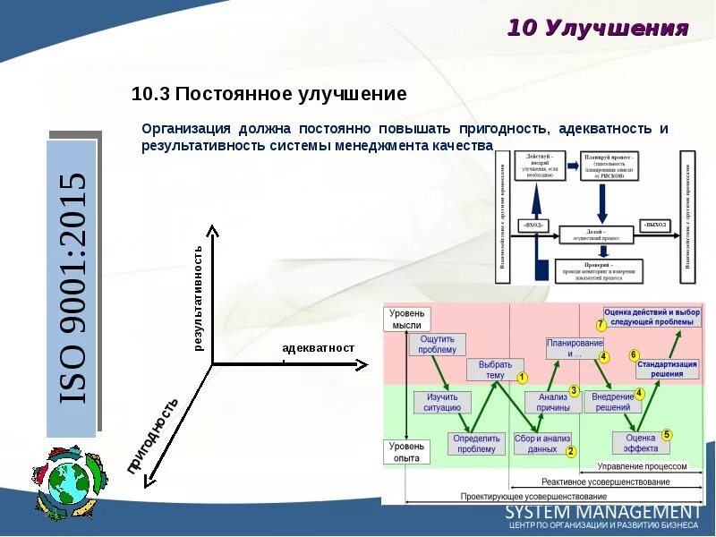 Совершенствование менеджмента качества. Принципы менеджмента качества ИСО 9001 2015. Система управления 9001. Постоянное непрерывное улучшение. Пригодность системы менеджмента это.