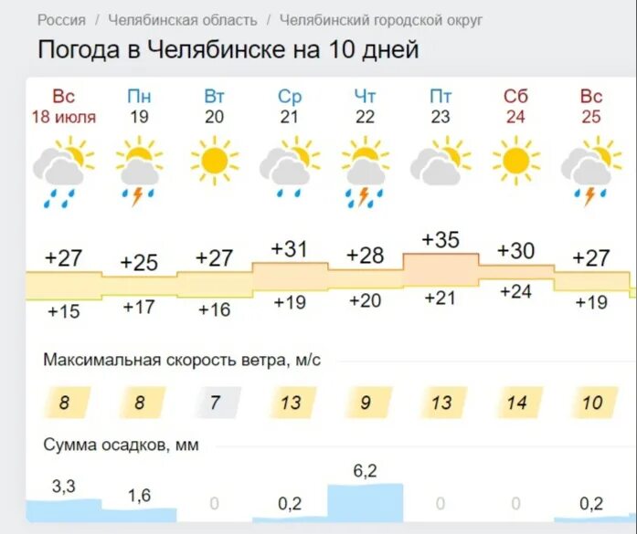 Погода в Челябинске. Омода Челябинск. Погода в Челябинске сегодня. Какая погода в Челябинске. Гидрометцентр погода троицк челябинская область