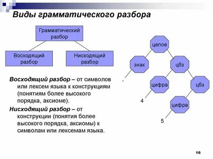 Формы разбора текста