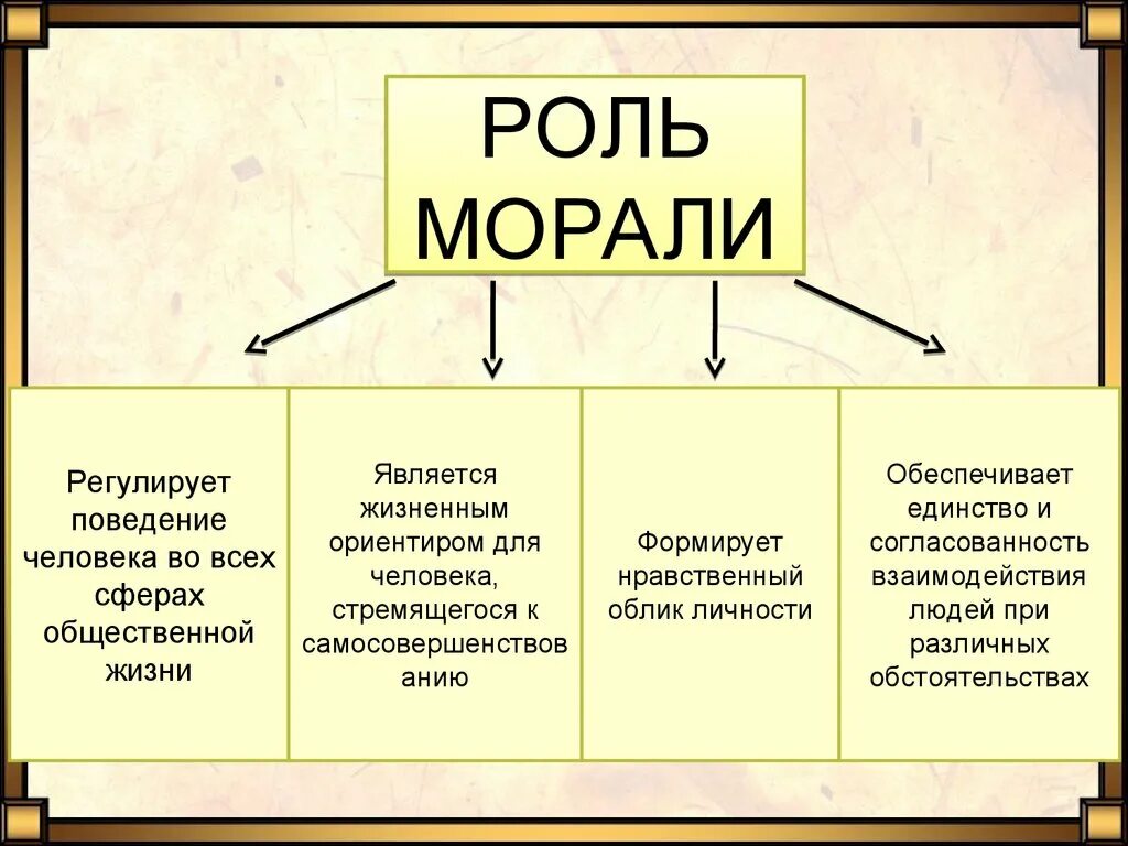 Мораль и ее роль в жизни общества. Мораль в жизни человека и общества. Роль морали в жизни. Роль морали в обществе.