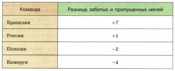 Таблица пропущенных мячей. Разница забитых и пропущенных. Разница забитых и пропущенных мячей. Число забитых и пропущенных мячей.