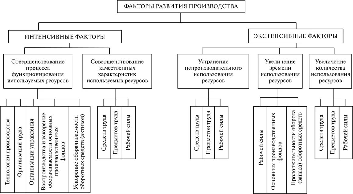 Факторы экономического развития экстенсивный и интенсивный. Факторы интенсивного развития. Интенсивные и экстенсивные факторы производства. Экстенсивные и интенсивные факторы развития предприятия. Развитые факторы производства