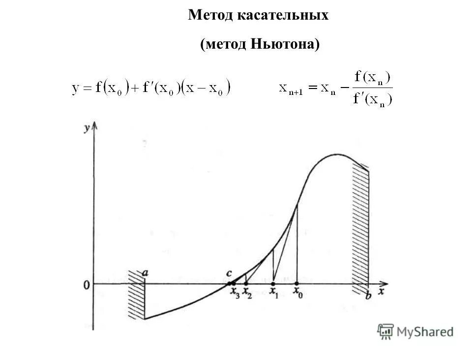 Метод ньютона корень уравнения. Метод касательных. Метод итераций.. Метод касательных Ньютона. Метод Ньютона метод касательных. Метод касательных численные методы.