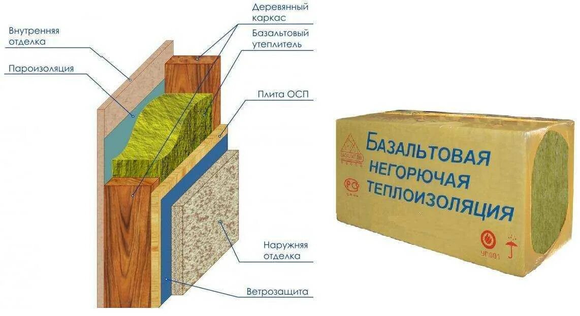 Как утеплить стены в каркасном доме. Утепление стен минеральной ватой снаружи схема. схема утепления стены снаружи минватой. утепление наружных стен минеральной ватой схема. утепление деревянных стен снаружи минватой.