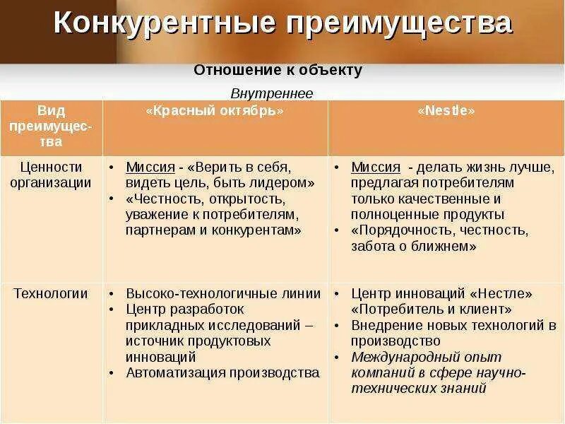 Достоинства в работе примеры. Виды конкурентных преимуществ фирмы. Конкурентные преимущества предприятия. Конкурентные преимущества фирмы. Преимущества конкурентов.