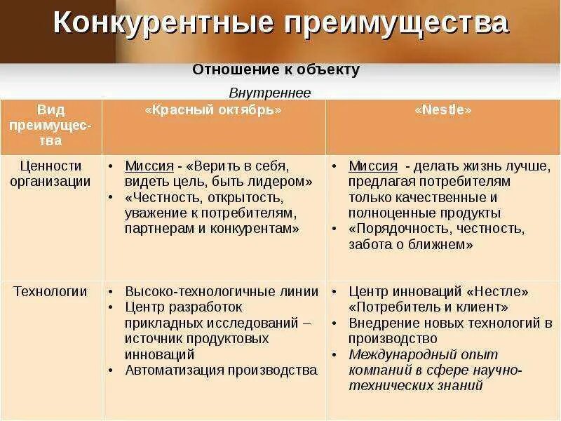 Преимущества по сравнению с другими. Конкурентные преимущества фирмы. Виды конкурентных преимуществ фирмы. Конкурентные преимущества предприятия. Преимущества конкурентов.