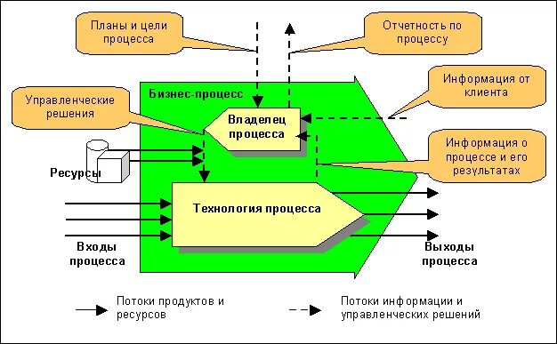 Описание функционального процесса. Концептуальная схема бизнес процесса. Управляющие бизнес-процессы схема. Управляющий бизнес процесс схема. Универсальная структурная схема бизнес-процесса.