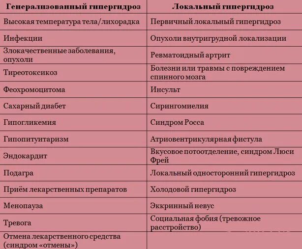 Токсины лечение. Гипергидроз ботулотоксин. Гипергидроз схема лечения. Локальный гипергидроз вызван. Вегетативные нарушения локальный гипергидроз.