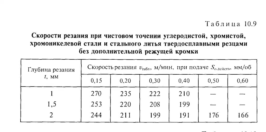 Подача мм мин. Скорость резания при точении таблица. Скорость обработки металла на токарном станке таблица. Скорость резания при токарной обработке таблица. Скорость резания на токарном станке таблица.