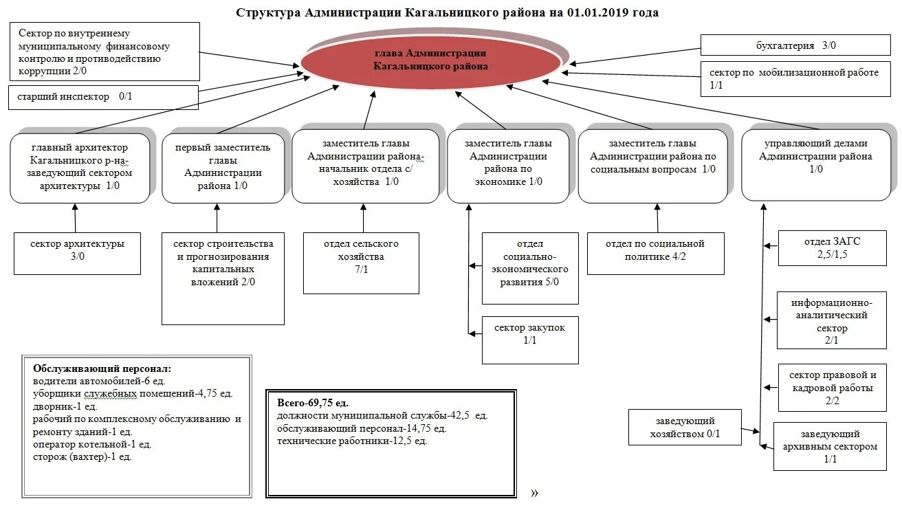 Отделы образования администраций районов санкт петербурга. Структура администрации муниципального района схема. кагальницкая администрация структура. структура администрации муниципального образования абинский район. организационная структура администрации муниципального района.