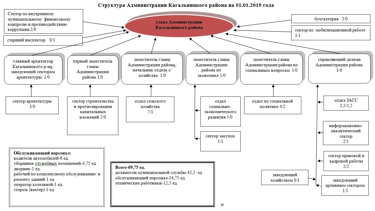 Муниципальное образование без администрации. Структура администрации муниципального района схема. Кагальницкая администрация структура. Структура администрации муниципального образования Абинский район. Организационная структура администрации муниципального района.