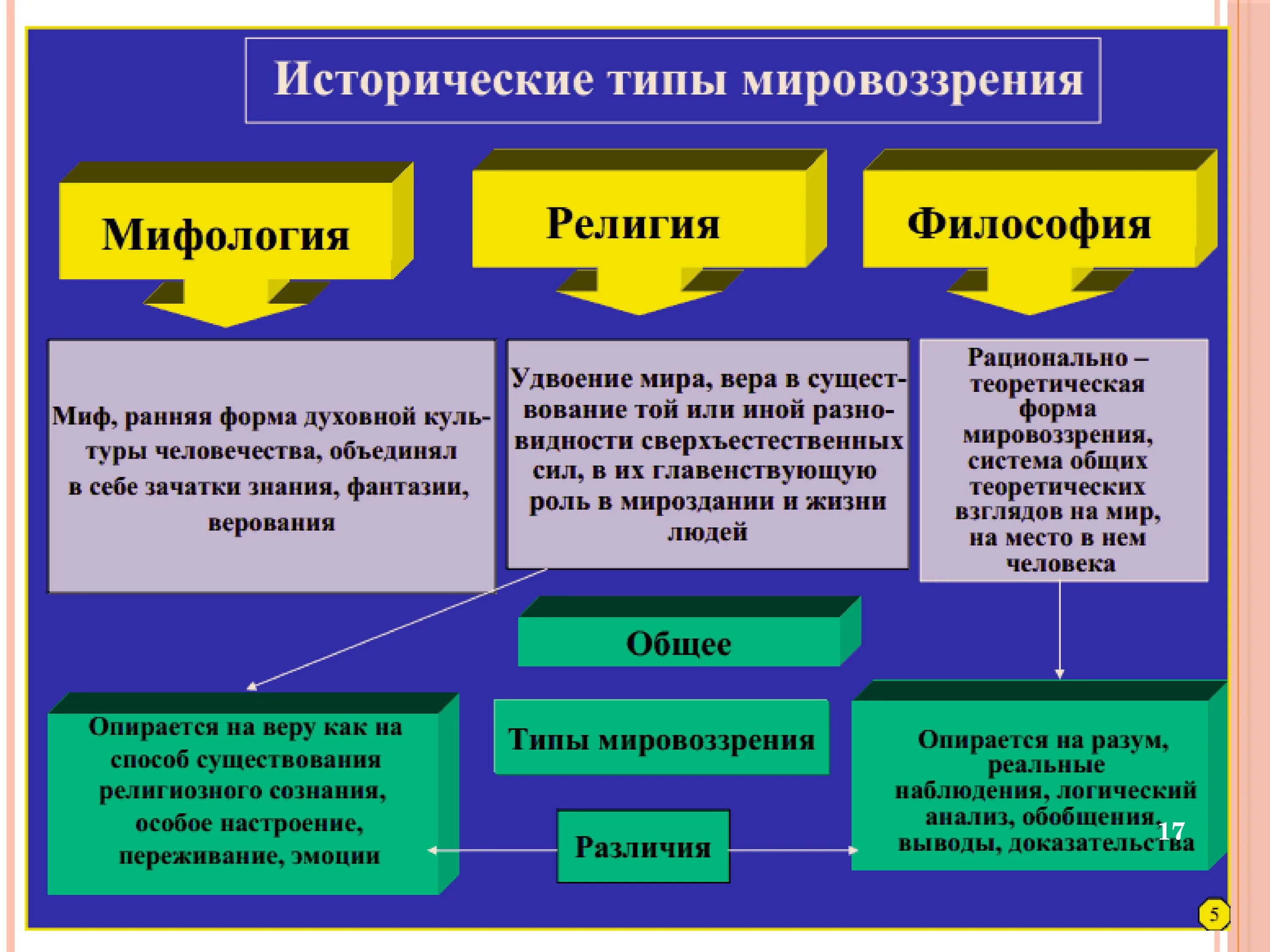 Типы мировоззрения особенности. Типы мировоззрения. Типы мировоззрения в философии.