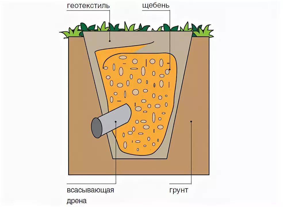 Пропускает ли геотекстиль воду. Схема укладки геотекстиля в дренаже. Дренаж участка геотекстиль. Геотекстиль схема укладки. Дренажная труба с геотекстилем схема.