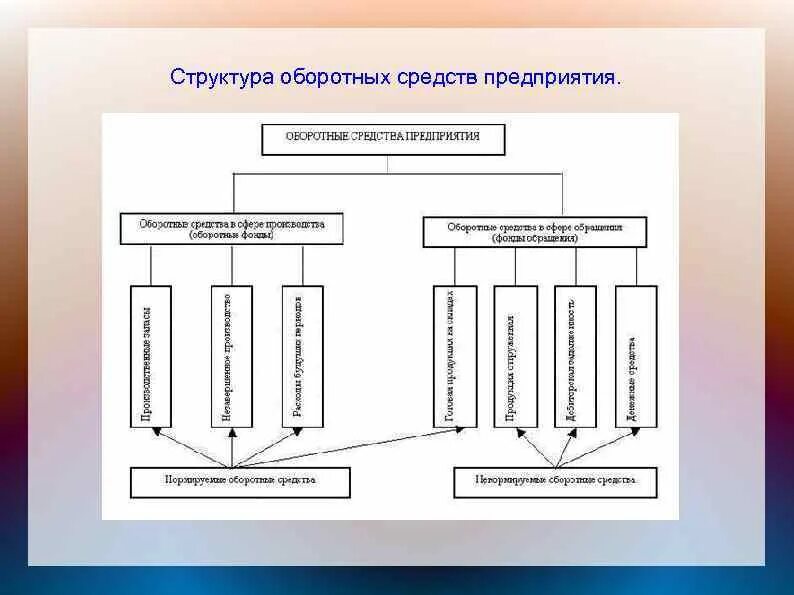 Пополнения оборотных средств организации. Состав оборотных средств схема. Структурная схема состава оборотных средств. Структура оборотных средств организации. Состав оборотного капитала схема.