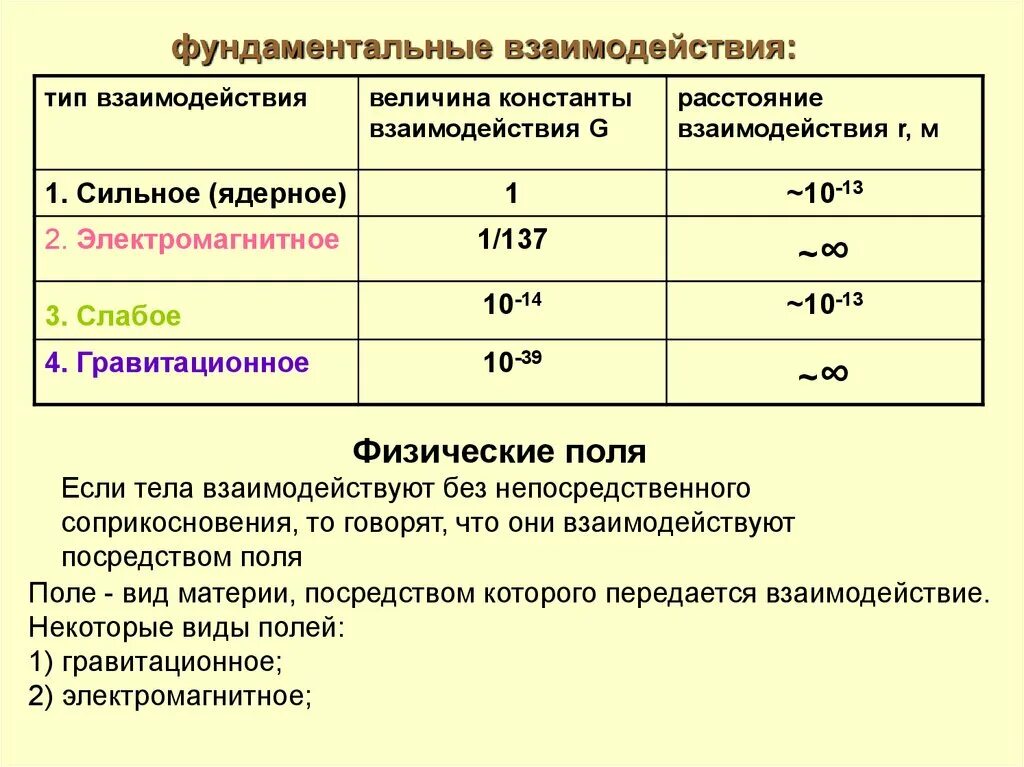 Фундаментальные взаимодействия частиц. Фундаментальные взаимодействия. Фундаментальные взаимоле. Фундаментальные взаимодействия физика. Типы фундаментальных взаимодействий.