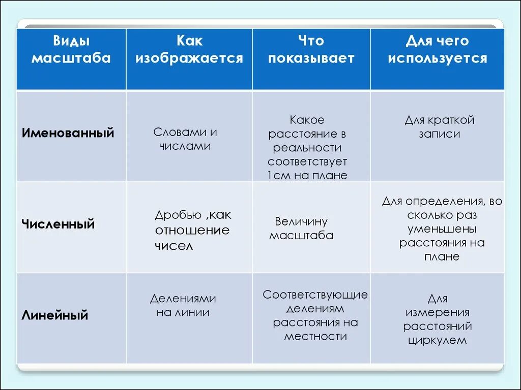 Перечислите виды масштабов. Виды масштаба. виды масштаба 5 класс география. масштаб и виды масштаба 5 класс география. виды масштаба 5 класс география как изображаются.
