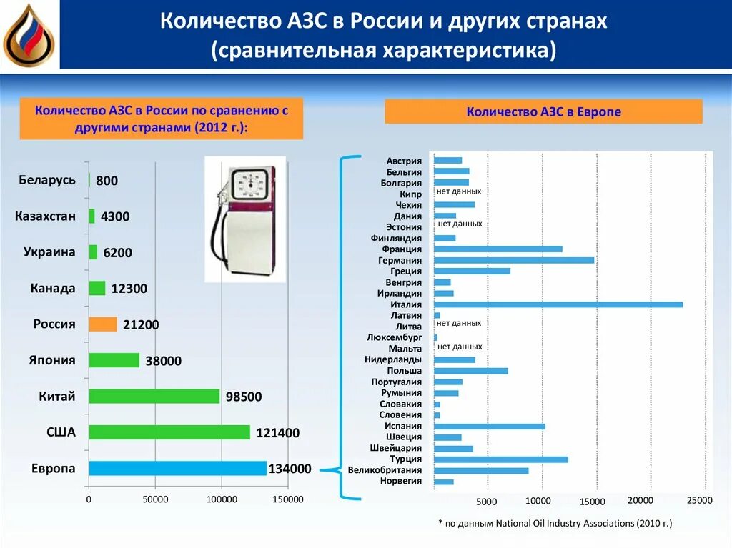 Сколько заправок в россии. Крупнейшие сети АЗС В России. Количество АЗС В России. Количество АЗС В стране. Количество АЗС В России 2021.