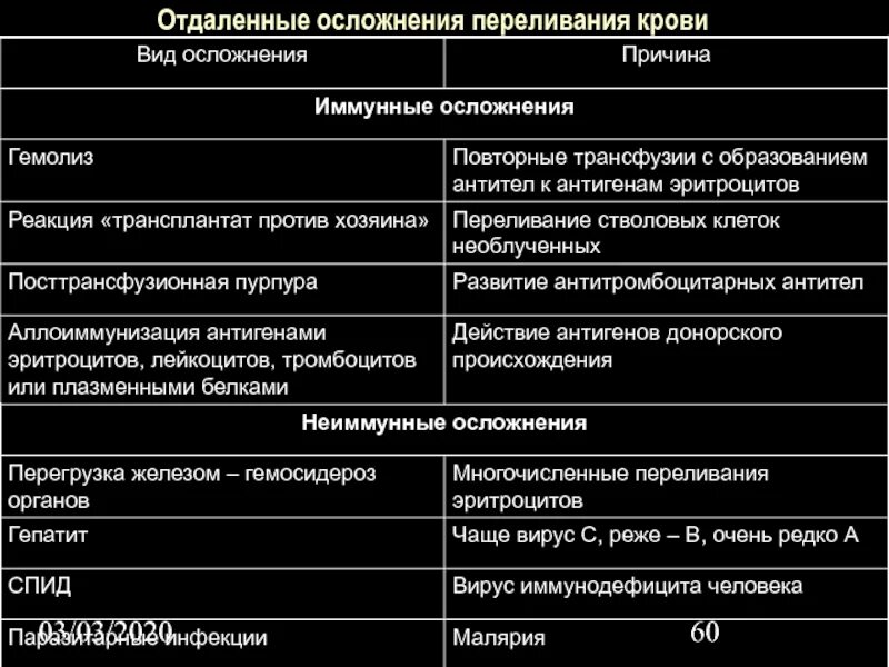 Осложнения при переливании крови механические инфекционные реактивные таблица - 