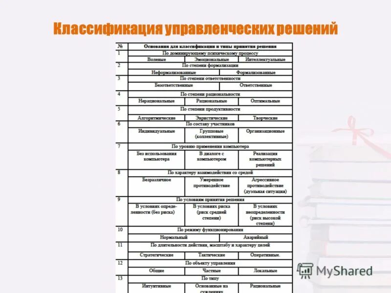 Классификация управленческих решений