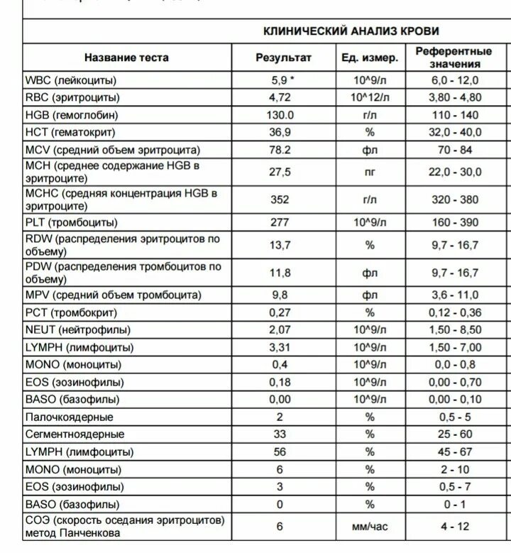 Лейкоцитов и эритроциты повышены у ребенка. Анализ крови показатель лейкоцитов норма. Эритроциты расшифровка анализа крови. Исследование скорости оседания эритроцитов СОЭ норма. Исследование скорости оседания эритроцитов (СОЭ).