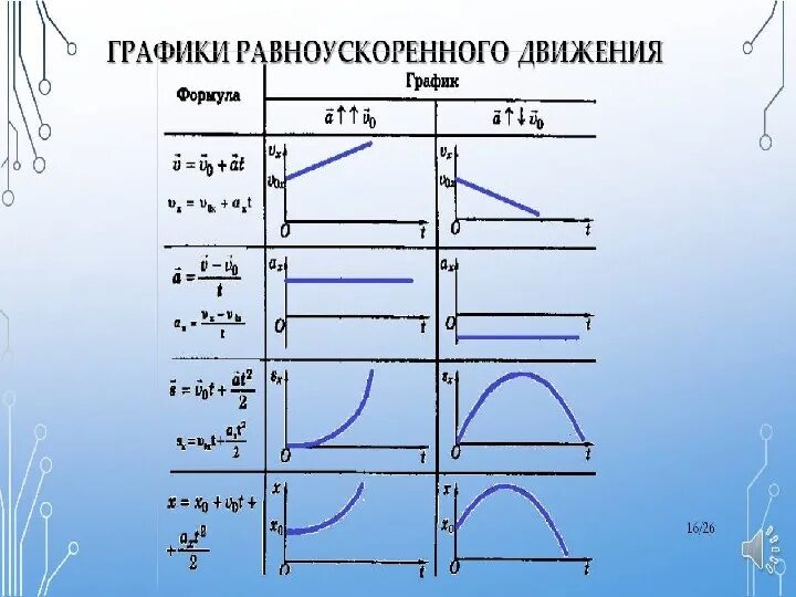 Формула графика скорости