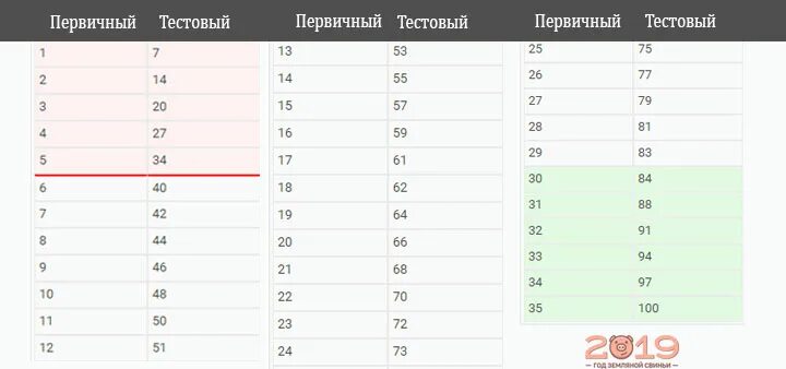 Таблица первичных баллов ЕГЭ Информатика. Таблица перевода баллов ЕГЭ Информатика. Таблица перевода баллов ЕГЭ по информатике. Таблица перевода первичных баллов ЕГЭ по информатике. Шкала огэ информатика 2024