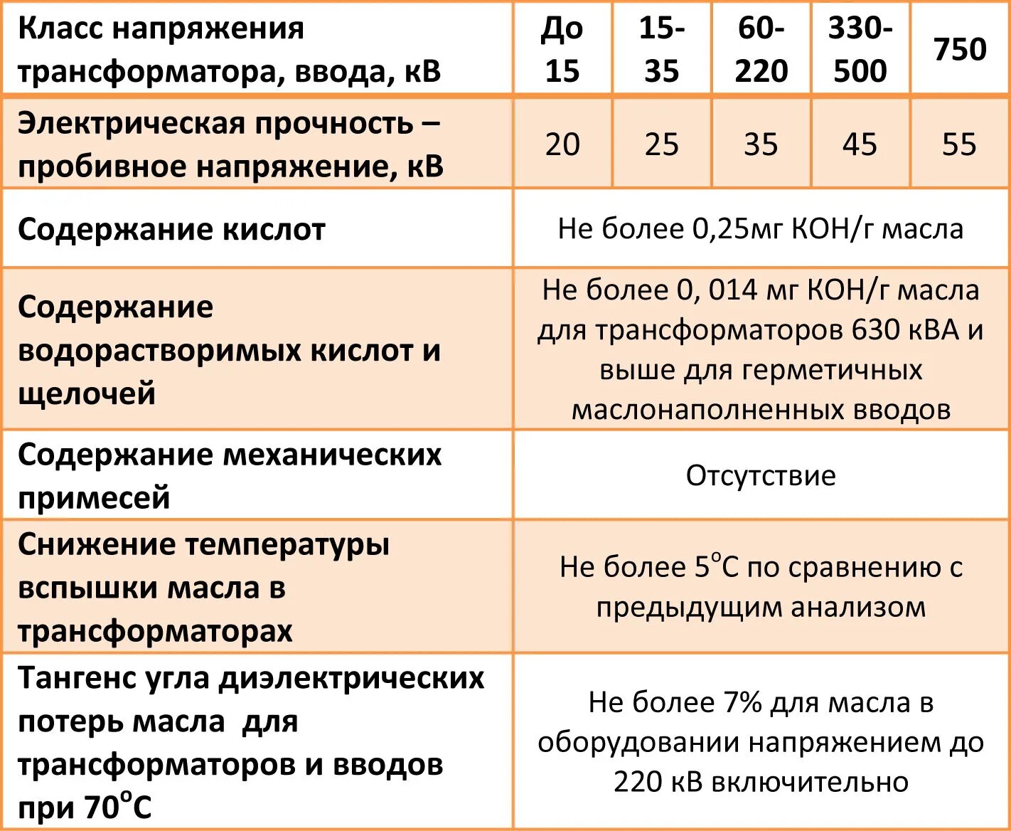 Нормы испытания трансформаторного масла на пробой. Эл прочность трансформаторного масла. Нормы по испытанию трансформаторного масла на пробой. Нормы трансформаторного масла трансформаторов 35 кв. Класс напряжения 0 4