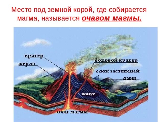 Как называется углубление на вулкана вершине. Магма, жерло. Канал вулкана по которому поднимается магма называется. Канал в вулкане по которой поднимается магма.