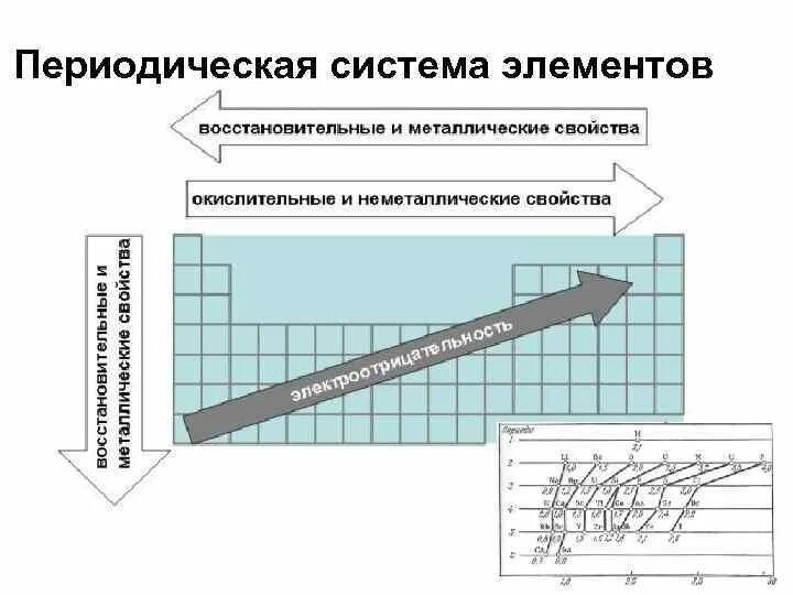 Электроотрицательность элементов возрастает. Уменьшение электроотрицательности. Электроотрицательность увеличивается. Увеличение электроотрицательности. Электроотрицательность увеличение уменьшение.