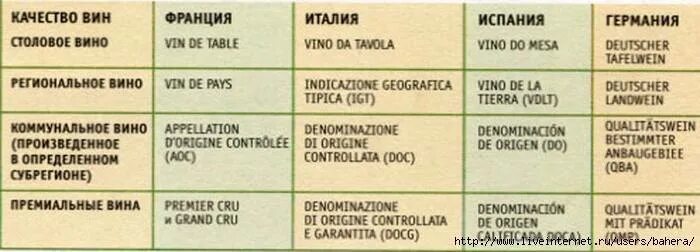 Квалификация вина. Категории вин. Названия вин по категориям. Классификация вина по категориям. Вино категории.