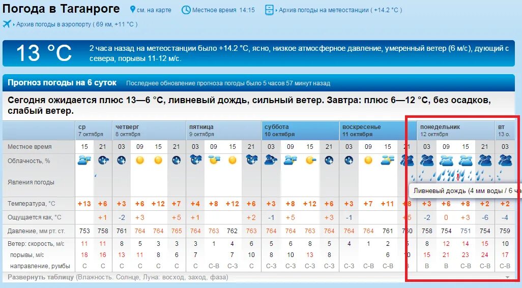 Погода таганрог дней