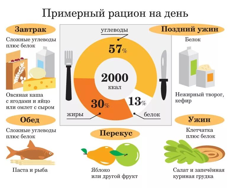 Сколько калорий есть в день