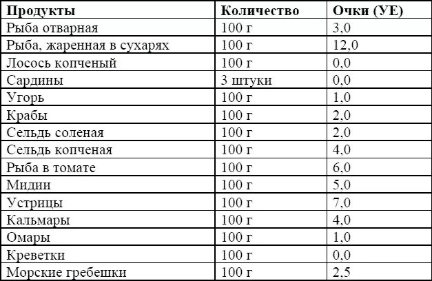 В мясе есть углеводы. Содержание углеводов в рыбе. Содержание БЖУ В рыбе. Углеводы в мясе рыбы. Рыба Кол во углеводов.