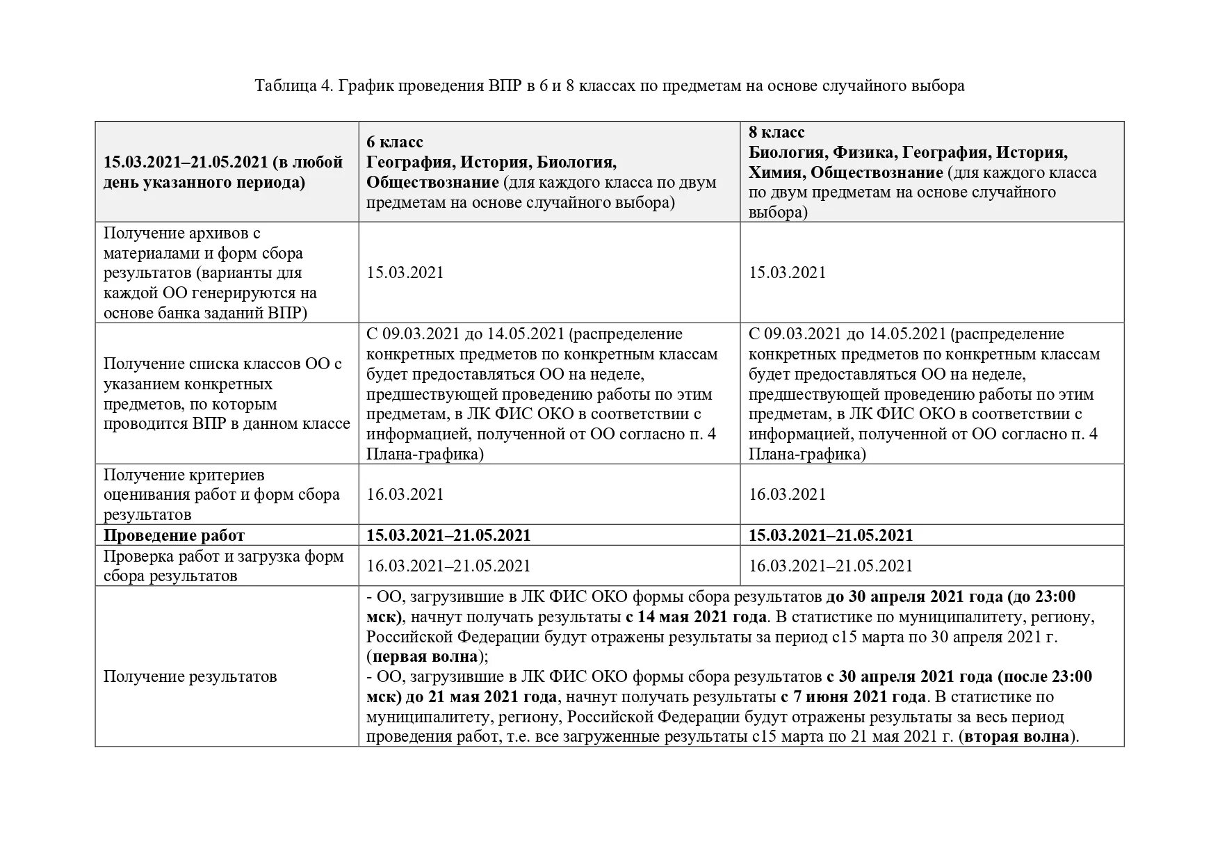 График проведения ВПР 2021. План график проведения ВПР. Протокол проведения ВПР. Протокол проведения ВПР образец. Впр 2021 русский язык 8 класс ответы