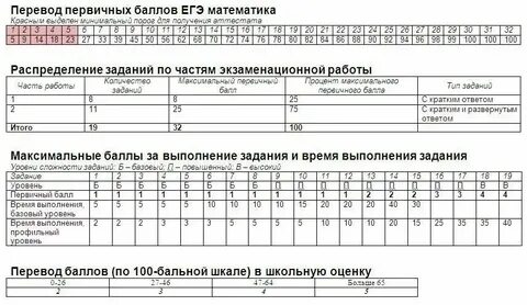 Разбаловка по заданиям егэ математика профиль