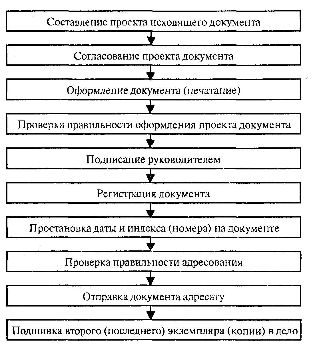 Этапы рассмотрения документов. Схема движения исходящих документов. Схема документооборота исходящих документов. Схема исходящего документооборота в организации. Основная схема работы с входящей документацией..