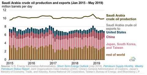 Oil production is