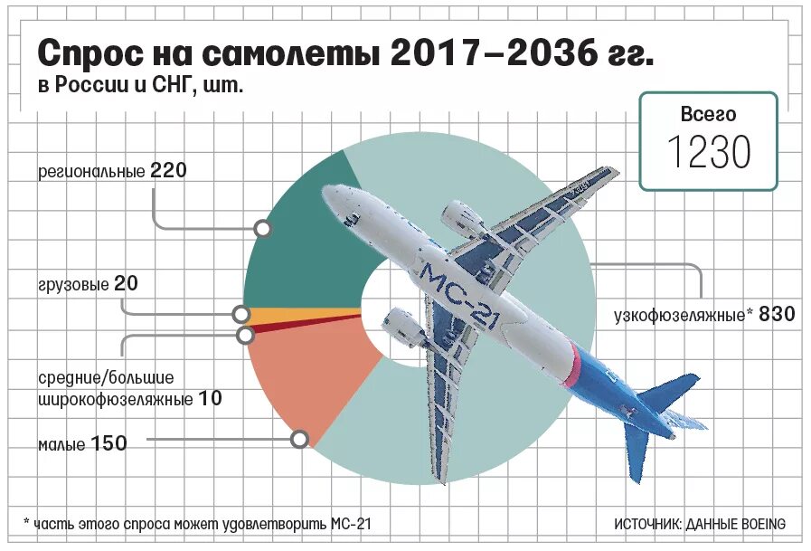 Суперджет МС 21. Ширина фюзеляжа МС-21. МС 21 И Боинг 737. Сравнение МС-21 И Боинг 737. Мс 21 характеристики