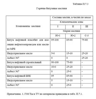 Гидроизол расход