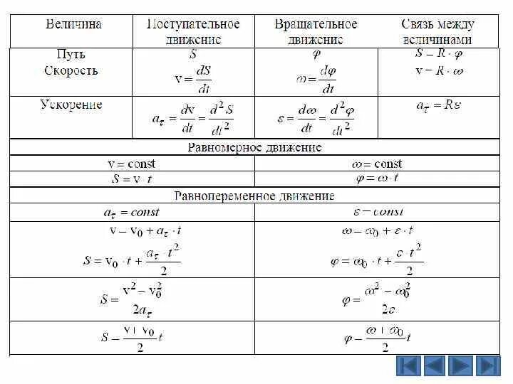 Величины поступательного движения. Формула пути в физике кинематика. Поступательное движение формулы равнопеременное движение. Кинематика вращательного движения формулы. Таблица поступательного и вращательного движения.