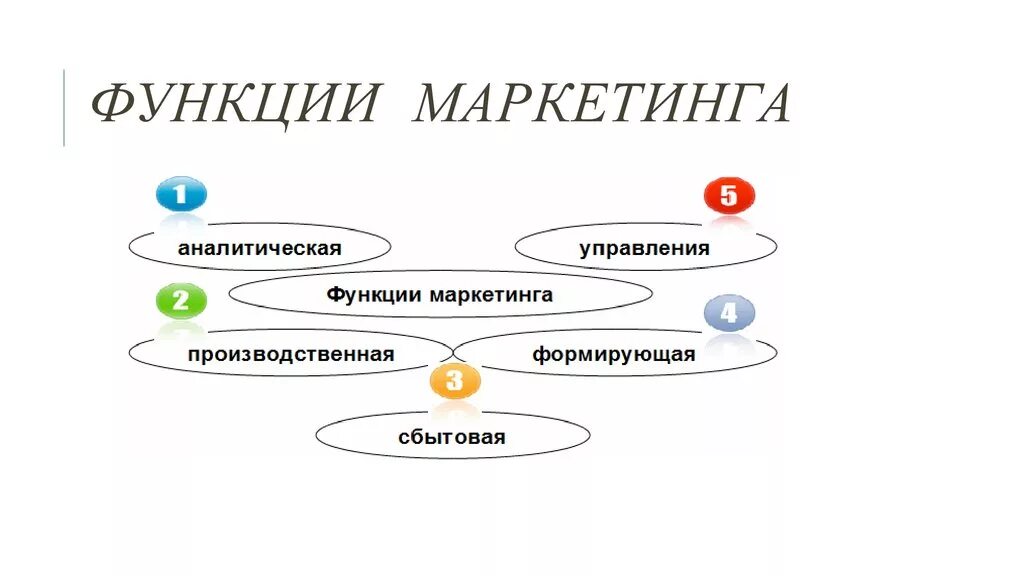 Функции маркетинга схема. К основным функциям маркетинга относятся:. 4 Основных функции маркетинга. Маркетинг функции маркетинга. Система маркетинга функции