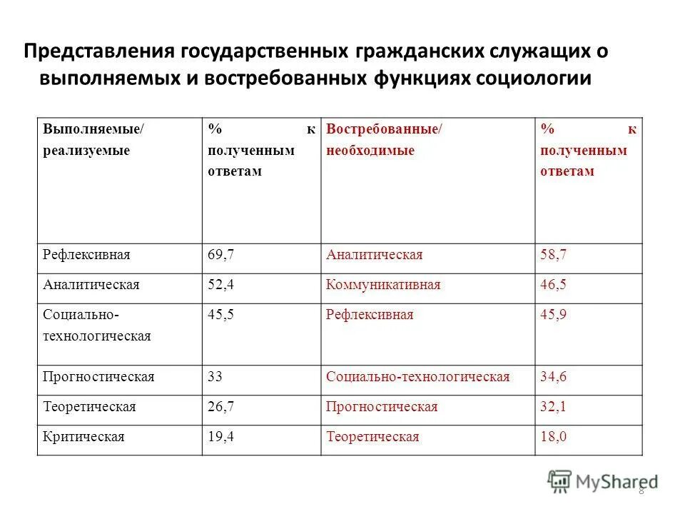 Коэффициент госслужащих. Коэффициент госслужащих
