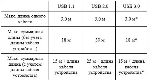 Длина usb кабеля