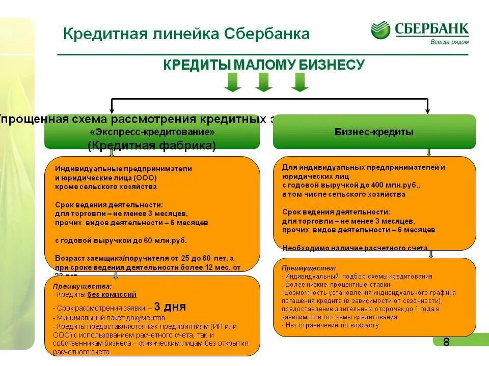 Схема кредитования юридических лиц ПАО Сбербанк. Виды кредитов для юридических лиц в ПАО Сбербанк. Продуктовая линейка Сбербанка для юридических лиц. Кредитные банковские продукты. Сбербанк кредит юр