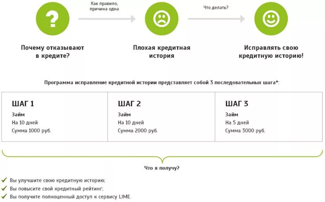 Сбербанк кредит с плохой историей. Кредитная история. Займ для улучшения кредитной истории на карту. Исправление кредитной истории. Кредитная история в банке.