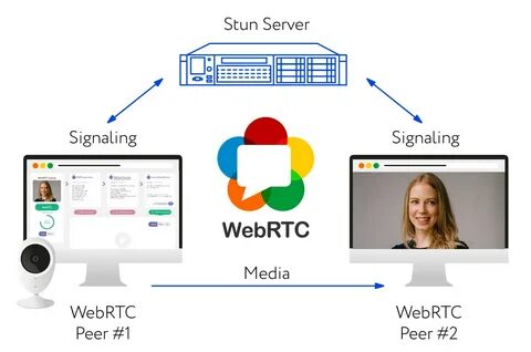 Webrtc это