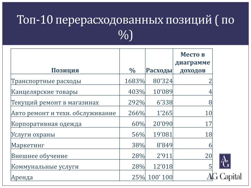 Финансовый анализ затрат. Задачи бюджетирования. Гистограмма затраты на ремонт. Финансовый анализ доходы расходы. Диаграмма доходов и расходов.