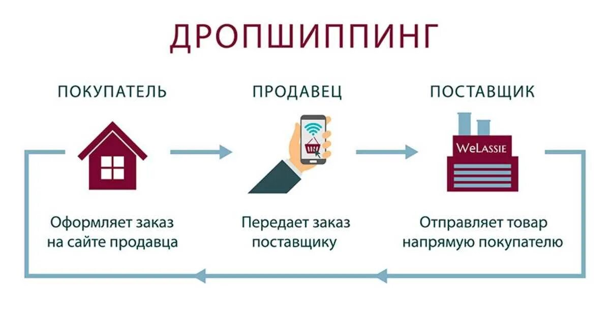 Сайт поставщик информации. Дропшиппинг. Дропшиппинг схема. Дропшиппинг схема работы. Система дропшиппинг что это.