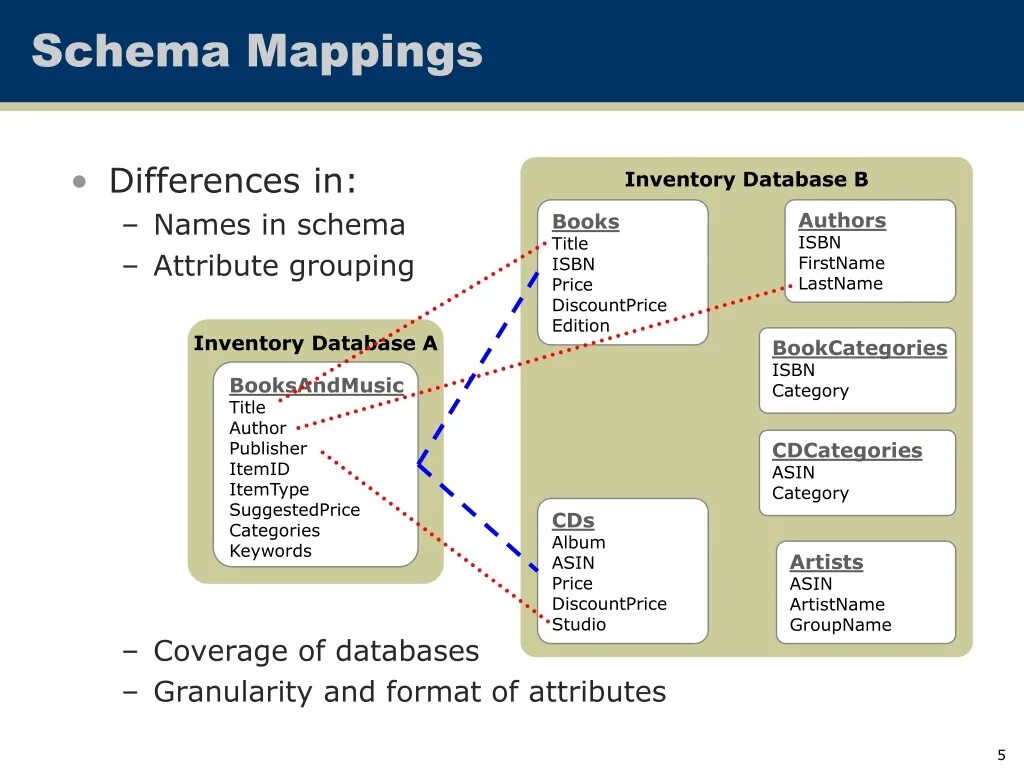 Group attributes